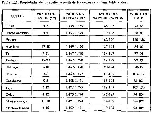 Indices de saponificación de aceites raros (1 y 2 unidos) - Foro de  mendrulandia